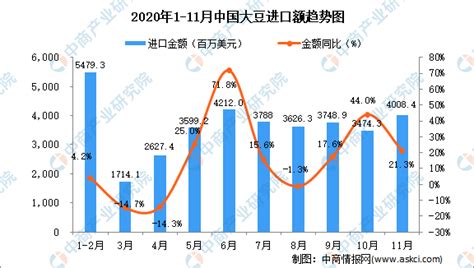 2019年8月中国大豆进口量为948.1万吨 同比增长3.6%-中商产业研究院数据库