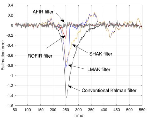 Recursive Optimal Finite Impulse Response Filter and Its Application to ...
