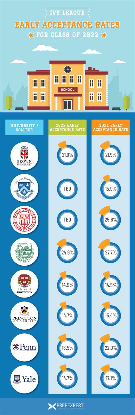 Early Ivy League Acceptance Rates For Class Of 2022 | Prep Expert