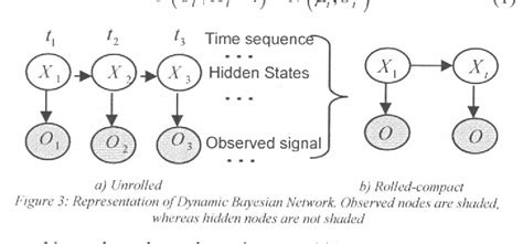 Dynamic Bayesian Network Learning 的图像结果
