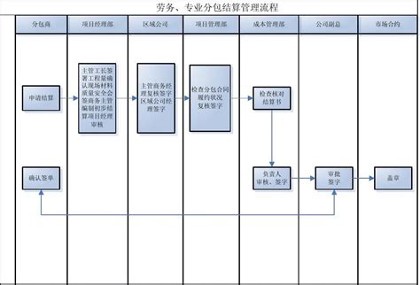 劳务流程1-建设智学苑-河北建设集团