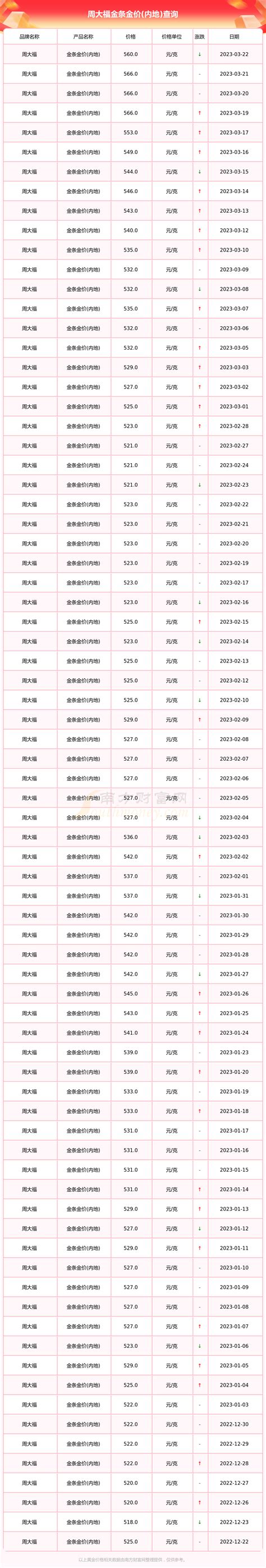 周大福今日金条金价(内地)多少钱一克（2023年3月23日） - 黄金网