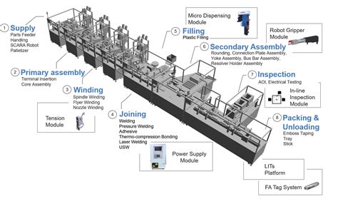Line Connection Platform of Machine 的图像结果