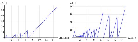 Simulation of PLC Effect Using Regularized Large-Strain Elasto-Plasticity