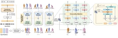 Music-Driven Group Choreography