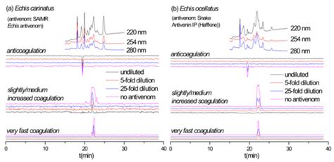 Antivenom Neutralization of Coagulopathic Snake Venom Toxins Assessed ...