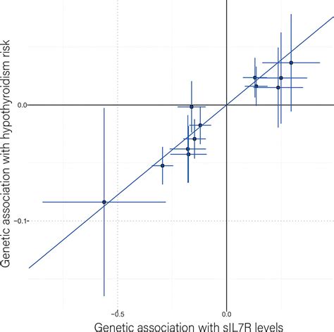 Genetic association and Mendelian randomization for hypothyroidism highlight immune molecular ...