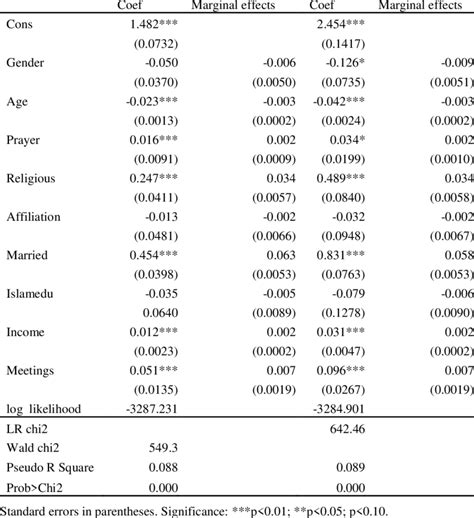 Rezultat imagine pentru Probit Logit
