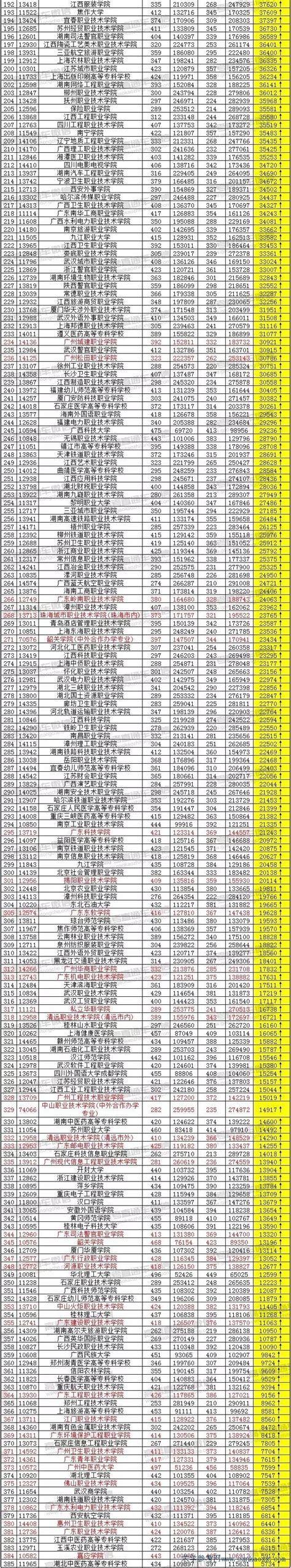 大专排名比较好,广东的大排名,科学校排名(第12页)_大山谷图库