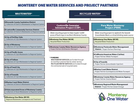 Services and Project Partners | Monterey One Water, CA
