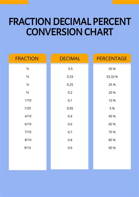 Percent To Decimal Conversion Chart