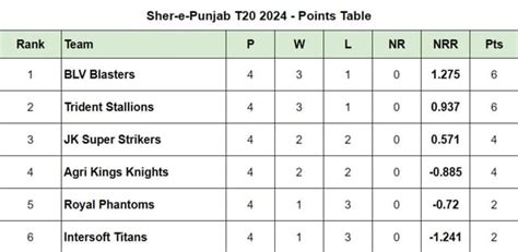 Sher-e-Punjab T20 2024 Points Table: Updated Standings after Agri’s ...