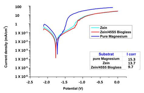 Zein/Bioactive Glass Coatings with Controlled Degradation of Magnesium ...