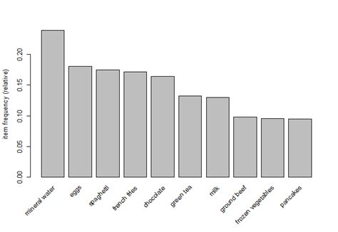 Image result for Association Rule Learning Example