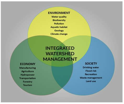 Integrated Watershed Management Framework and Groundwater Resources in ...