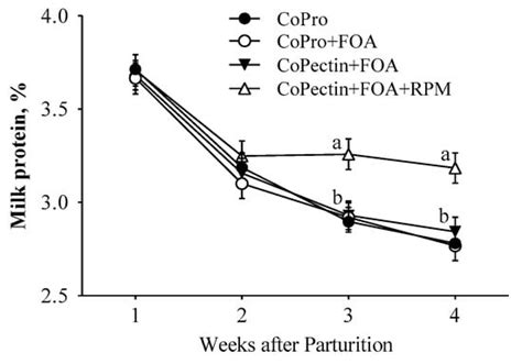 Influence of Cobalt Source, Folic Acid, and Rumen-Protected Methionine ...