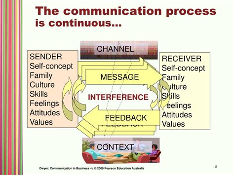 Basic Communication Process Model 的图像结果