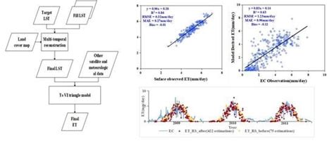 Improving the Evapotranspiration Estimation under Cloudy Condition by ...