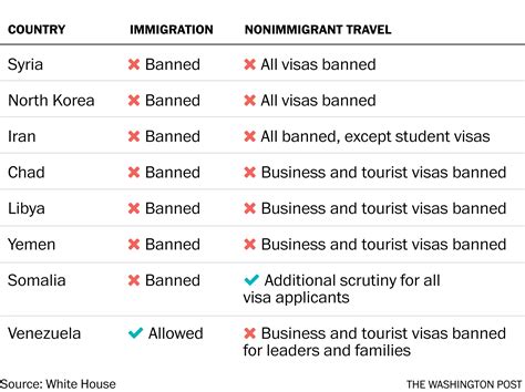 The eight countries in Trump's new travel ban - Washington Post