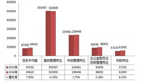 2017年苏州园区薪资调查报告发布！平均94620元/年！-苏州房天下