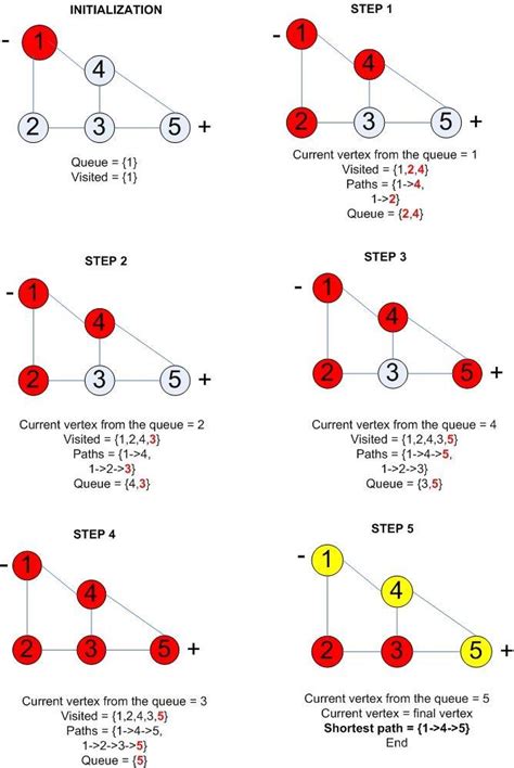 Image result for Shortest Path of a Graph Examples