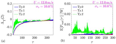 Examining the Main Properties of a “Meso-Scale” Torsional Flutter ...