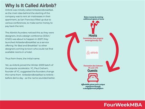 Why Is It Called Airbnb? - FourWeekMBA