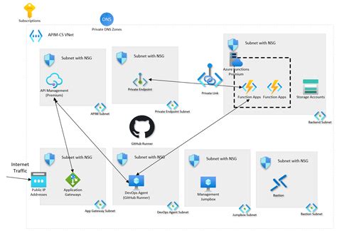 Image result for Apim Dev Portal Tutorial