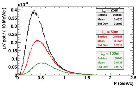 Neutrino Oscillations and CP Violation with the European Spallation ...