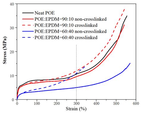 Effects of Dynamic Crosslinking on Crystallization, Structure and ...