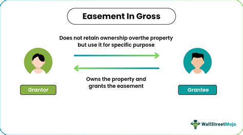 Easement In Gross - Definition, Examples, Vs Appurtenant