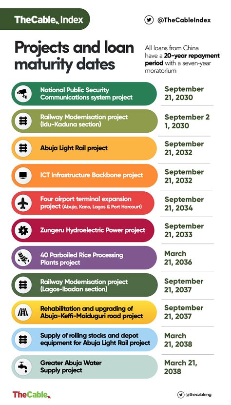 IN DETAIL: The 11 projects funded by China's $3.1bn loan to Nigeria