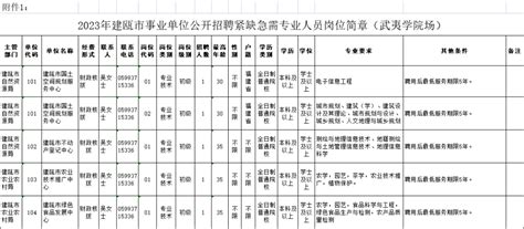 南平本地招聘！事业编制！紧缺急需！免笔试！_人员_岗位_学历