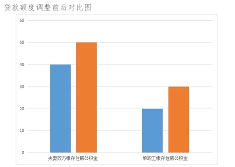 蚌埠市公积金新政,首套房最高贷款额度提至50万_住房_调整_管理条例