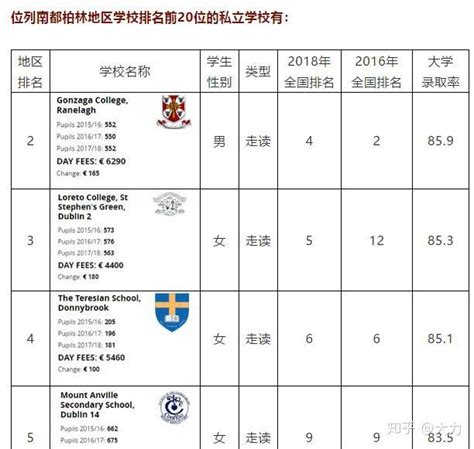 史上最全爱尔兰私立学校学费、招生、排名一览！ - 知乎