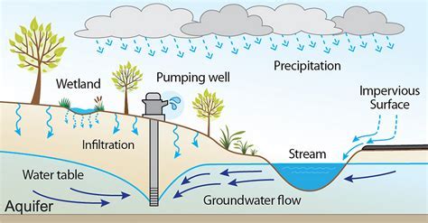 how groundwater is recharged | online safety for bingo players Android ...