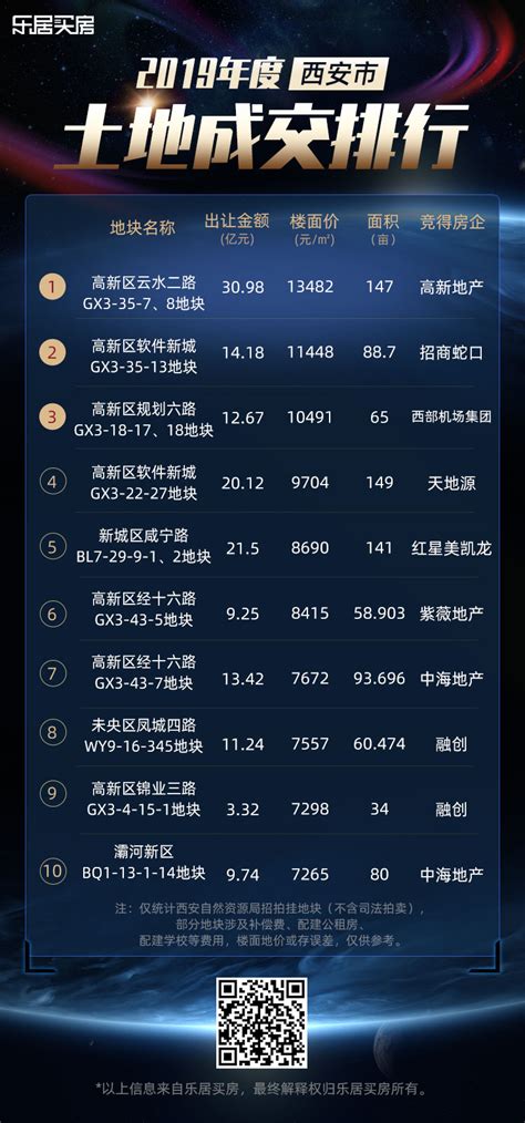 2019年度西安市土地成交楼面价TOP10 看看哪些地块上榜了?-土地解析-郑州乐居网