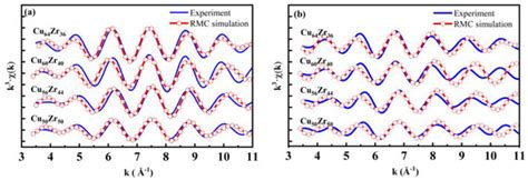 Investigation of Medium Range Order Defects in CuxZr100-x (x = 50, 56 ...