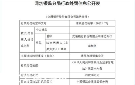 交通银行潍坊分行被罚款20万：违规办理银承业务_潍坊新闻_潍坊大众网