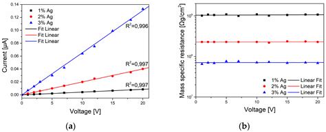 Electrical Conductance Mechanism of Silver–Polyacrylonitrile ...