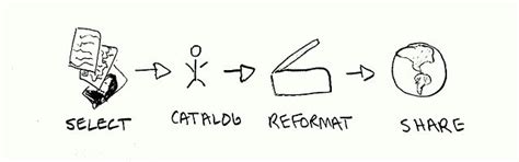 Image result for How to Do Digitization