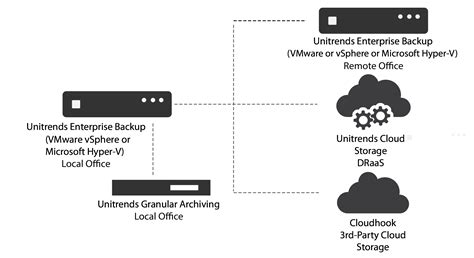 +How Toextend Backupon Unitrends Backup 的图像结果