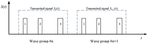 Research on Cognitive Marine Radar Based on LFM Waveform Control