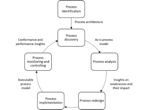 Process Management 的图像结果