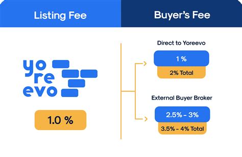 How To Negotiate A Broker Commission When Selling In NYC | Yoreevo