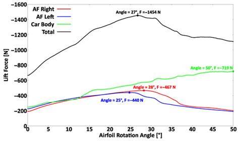 Fluid-Structure Interaction Analysis of a Competitive Car during Brake ...