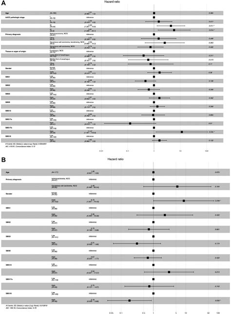 Esophagus Cancer Survival Rate
