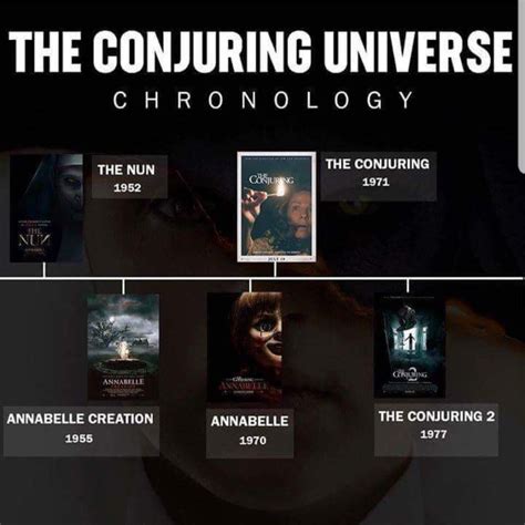 Conjuring Universe Chronology (2018) | The conjuring, The conjuring ...