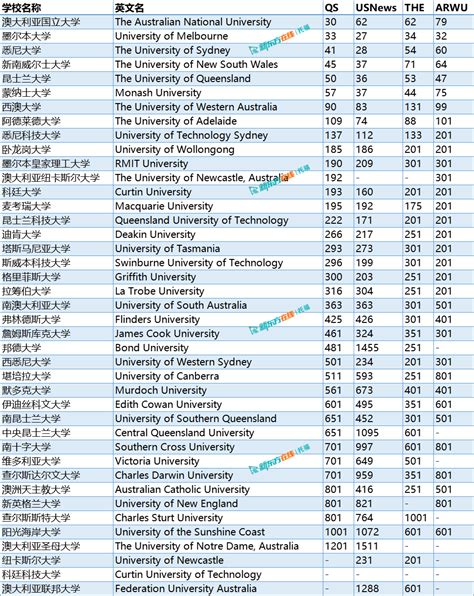 澳大利亚大学世界排名一览表