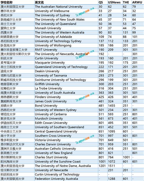 澳洲十大大学排名榜 | myOffer®